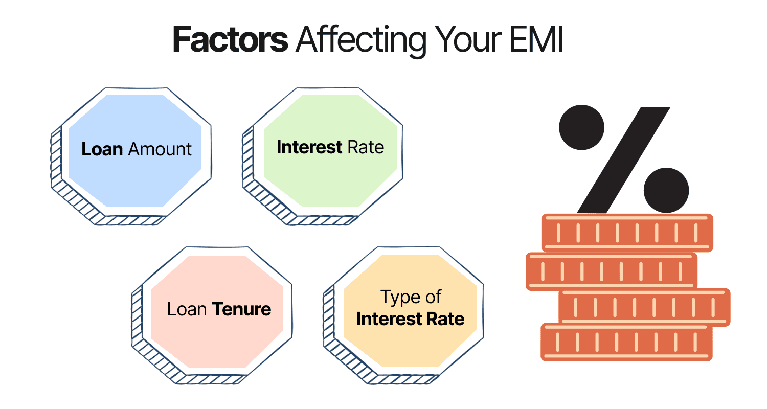 Factors Affecting Your EMI